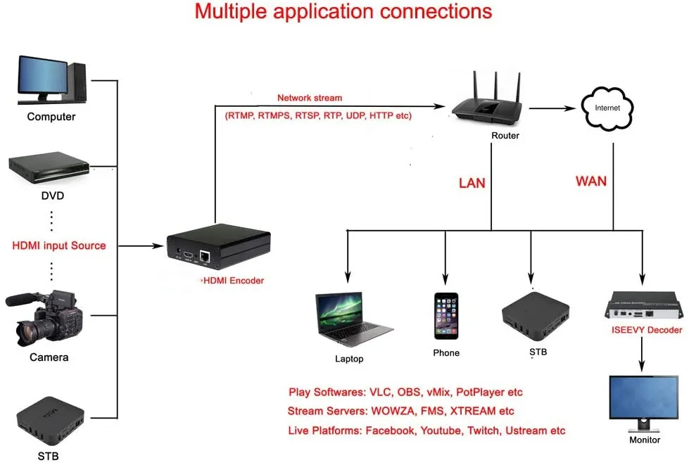 1080P HDMI Video Encoder for IPTV Live Stream Broadcast