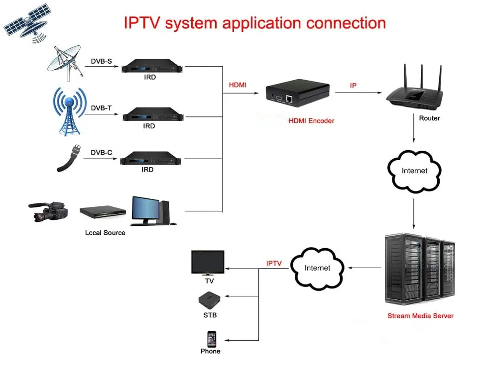 1080P HDMI Video Encoder for IPTV Live Stream Broadcast