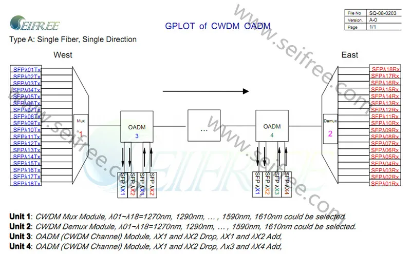 2 Channels Optical Add/Drop Multiplexer (OADM)