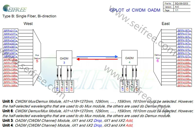 2 Channels Optical Add/Drop Multiplexer (OADM)