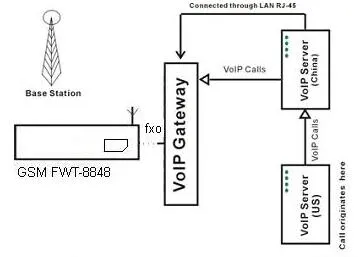 3G WCDMA FWT-8848 Fixed Wireless Desktop Terminal Support Dtmf with 2 Rj-11 Outputs for Extensions