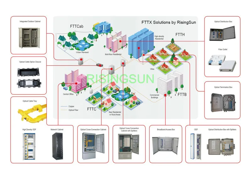 72 Core FTTH Outdoor Inline Type Fiber Optical Splice Closure
