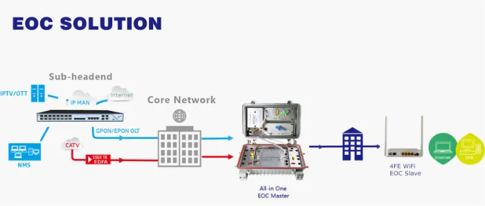 CATV Eoc Slave Coaxial Cable Ethernet Bridge