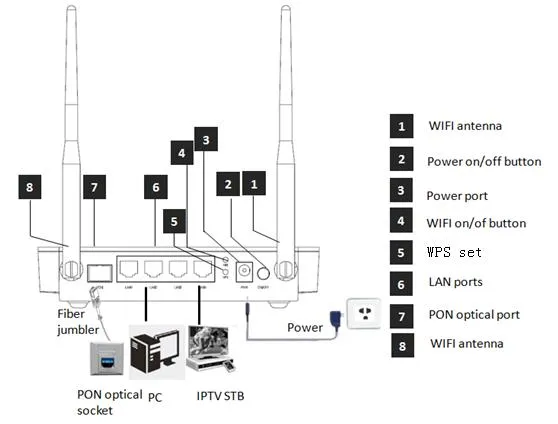 CATV High Quality 4 Fe Sf RF Epon ONU with WiFi