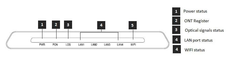 CATV High Quality 4 Fe Sf RF Epon ONU with WiFi