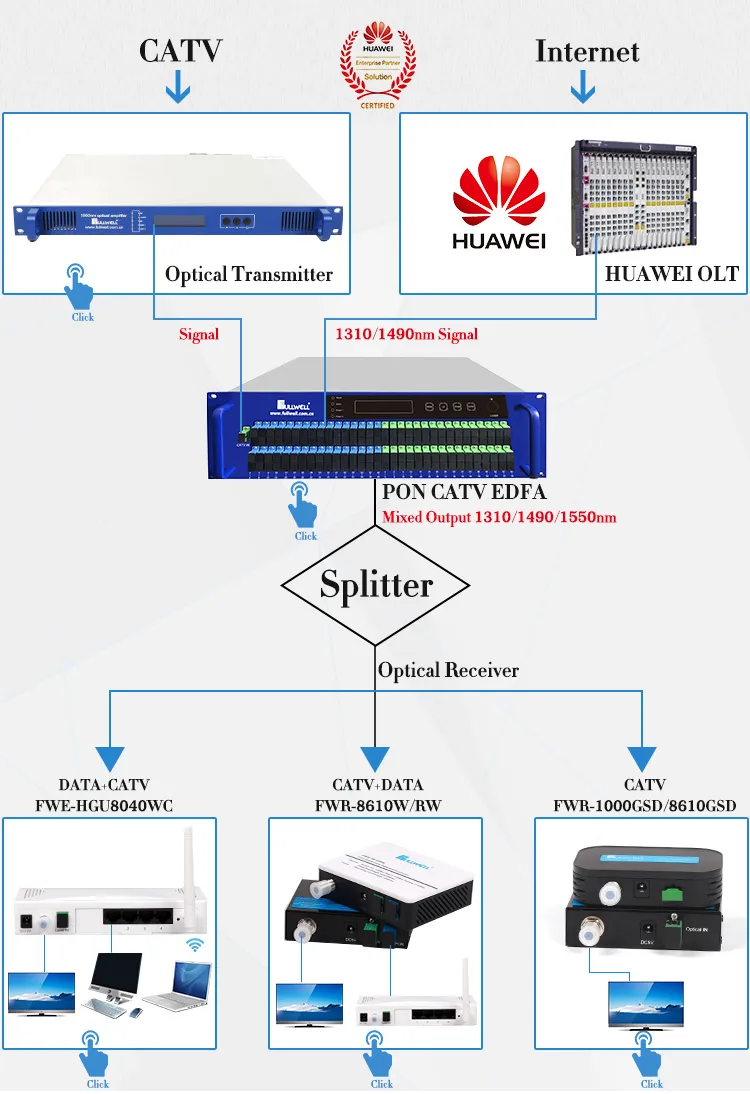 FTTH Optical Node Mini Cable TV Optical Node