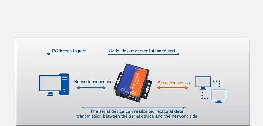 High Quality RS232 TCP/IP Server Converter Serial to Port Enthernet Converter