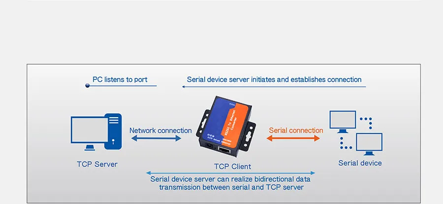 OEM Factory RS232 Serial Port to Ethernet Converter