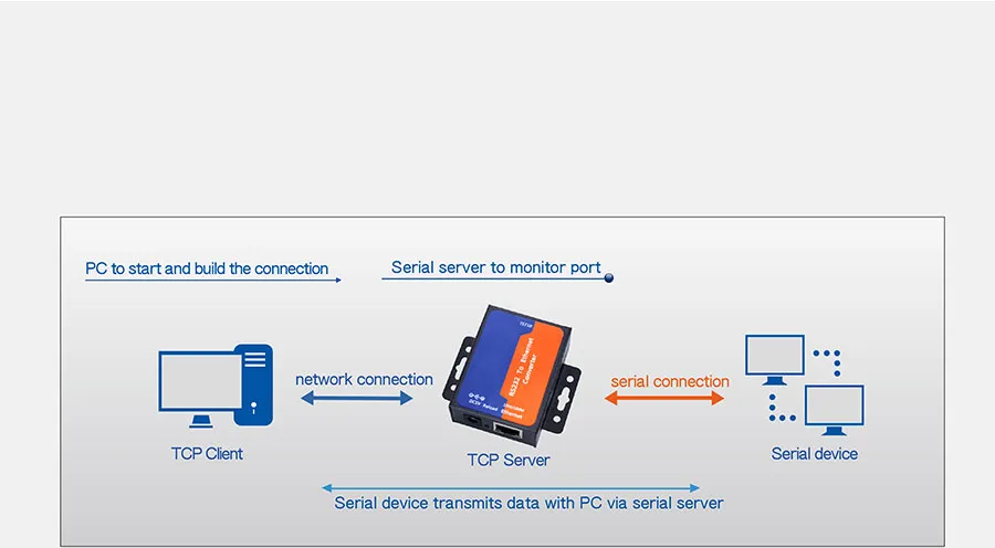 OEM Factory RS232 Serial Port to Ethernet Converter