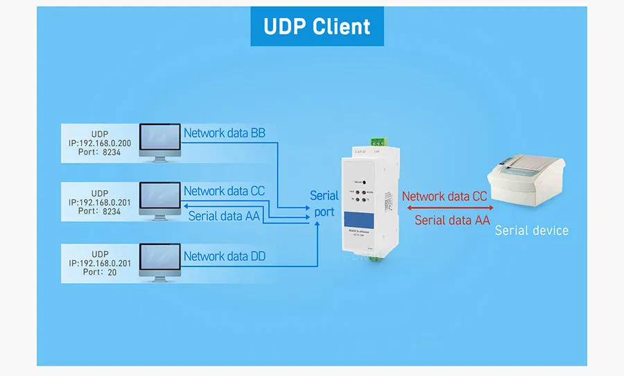 TCP/IP, UDP, ARP, ICMP, Ipv4 DIN Rail RS232 to Ethernet Converters