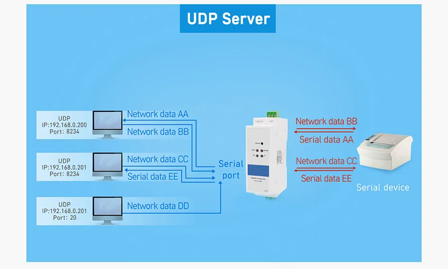 TCP/IP, UDP, ARP, ICMP, Ipv4 DIN Rail RS232 to Ethernet Converters