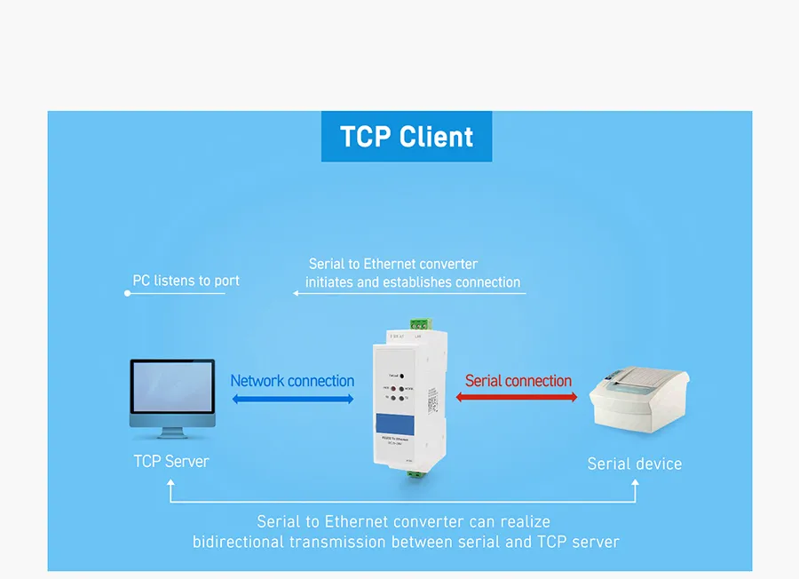 TCP/IP, UDP, ARP, ICMP, Ipv4 DIN Rail RS232 to Ethernet Converters