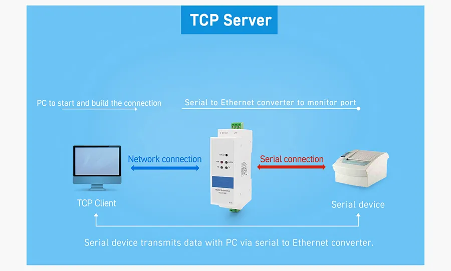TCP/IP, UDP, ARP, ICMP, Ipv4 DIN Rail RS232 to Ethernet Converters