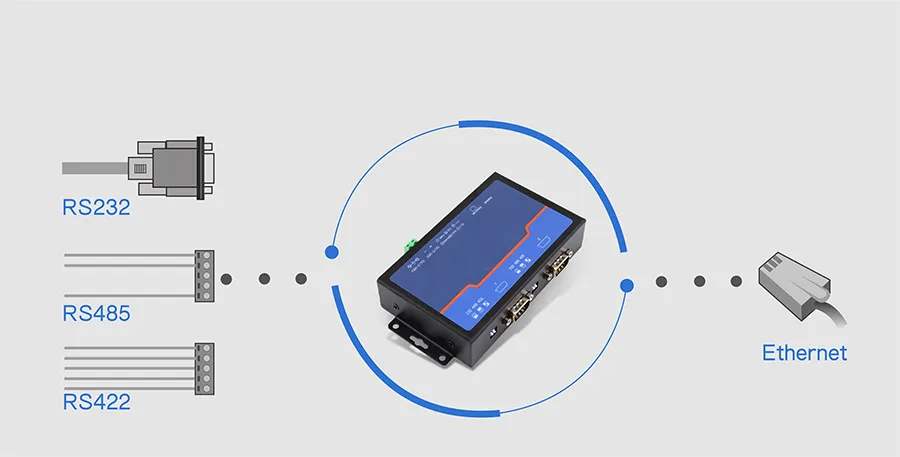TCP/UDP Data Package /RS232/RS485/RS422 2 Ports Serial to Ethernet Servers