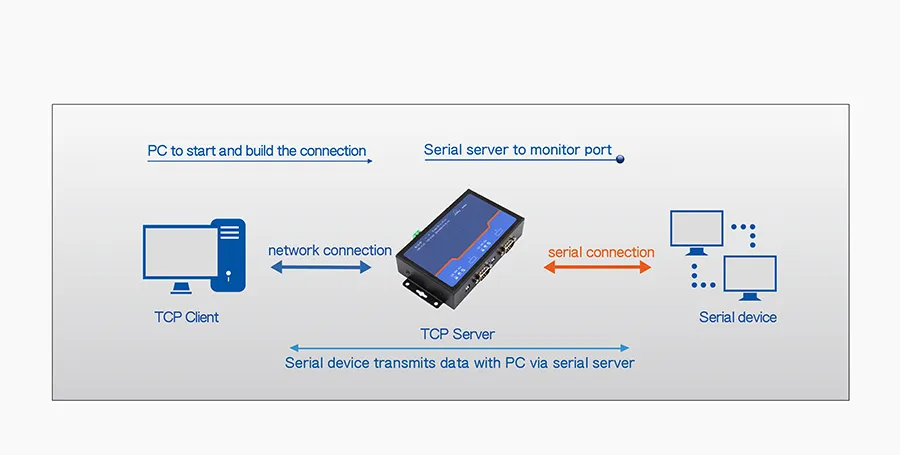 TCP/UDP Data Package /RS232/RS485/RS422 2 Ports Serial to Ethernet Servers