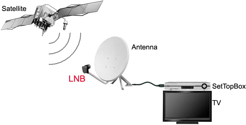 Universal Ku Band Dual LNB for Dish
