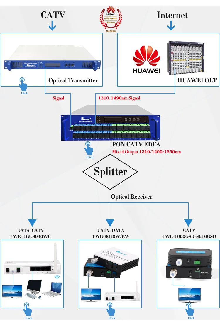 Wdm Optical Node with Att